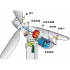 电流传感器在风力发电涡轮中的应用